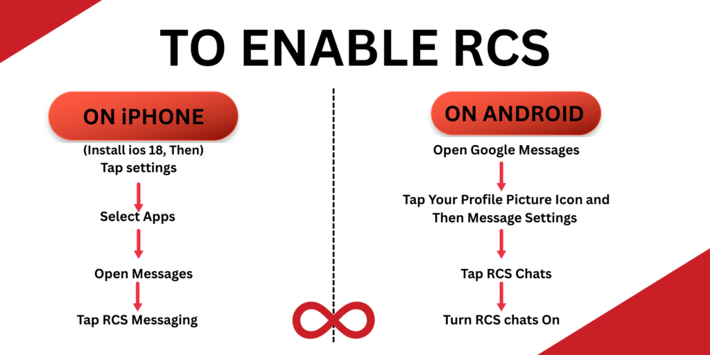 how to enable RCS